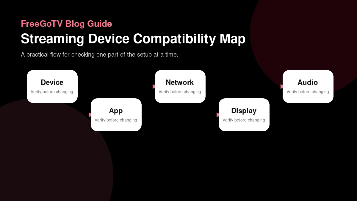 Streaming device compatibility map showing device app network display and audio checks