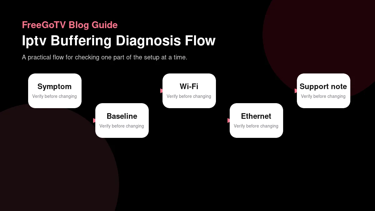 IPTV buffering diagnosis flow from symptom to support note