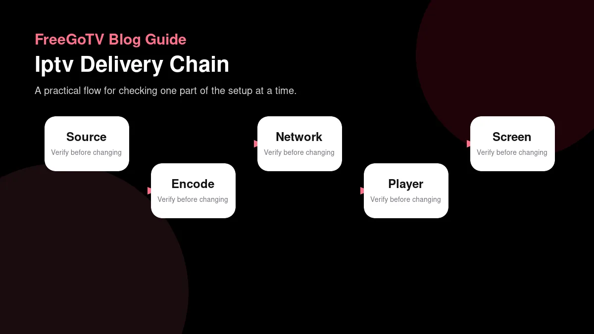 IPTV delivery chain diagram from source through player to screen