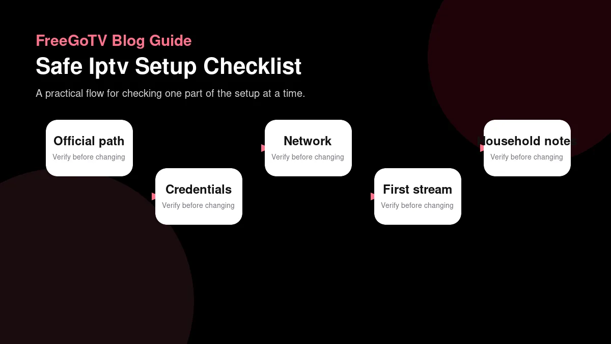 Safe IPTV setup checklist diagram with official path credentials network and first stream