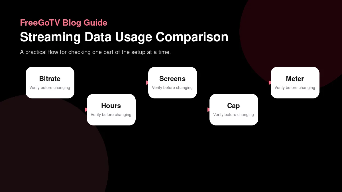 Streaming data usage comparison diagram for bitrate hours screens cap and meter
