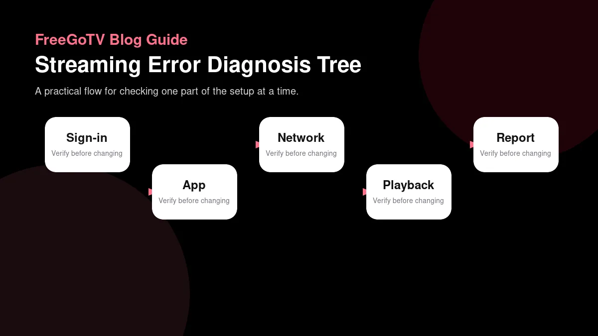 Streaming error diagnosis tree for sign-in app network playback and reporting